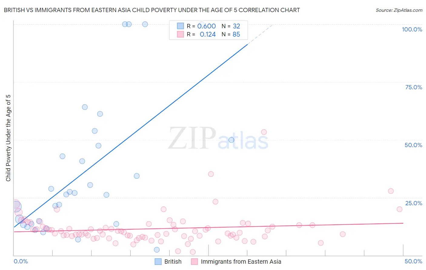 British vs Immigrants from Eastern Asia Child Poverty Under the Age of 5