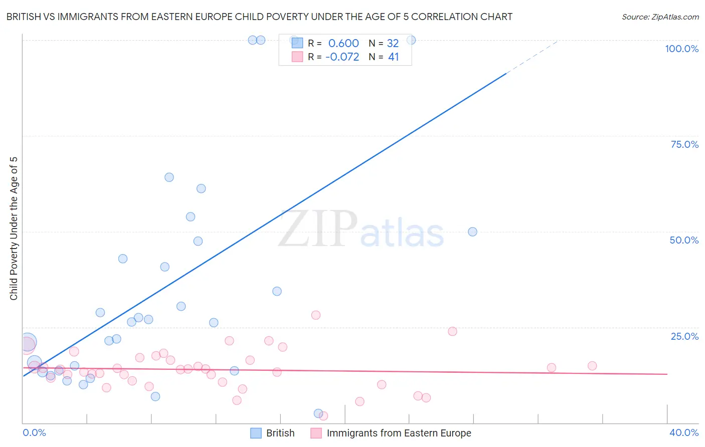 British vs Immigrants from Eastern Europe Child Poverty Under the Age of 5