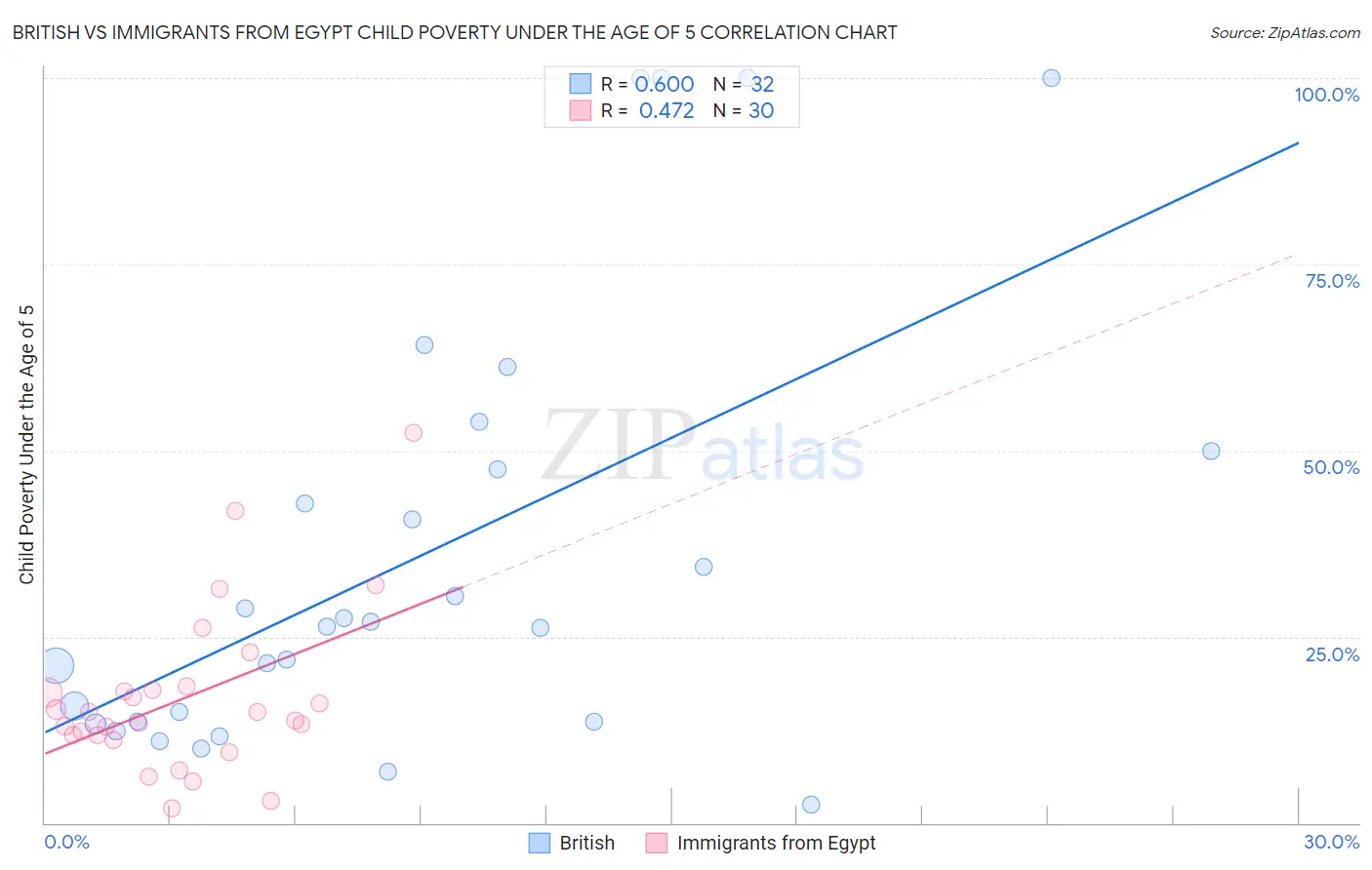 British vs Immigrants from Egypt Child Poverty Under the Age of 5