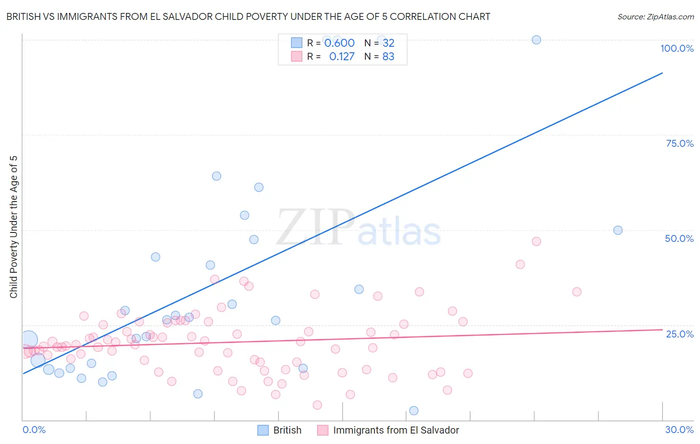 British vs Immigrants from El Salvador Child Poverty Under the Age of 5