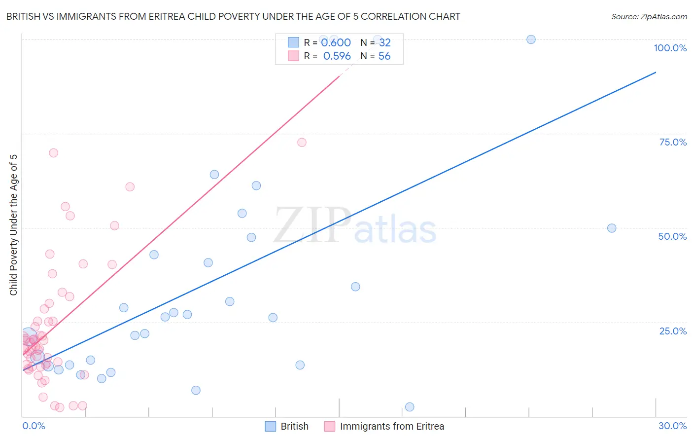 British vs Immigrants from Eritrea Child Poverty Under the Age of 5