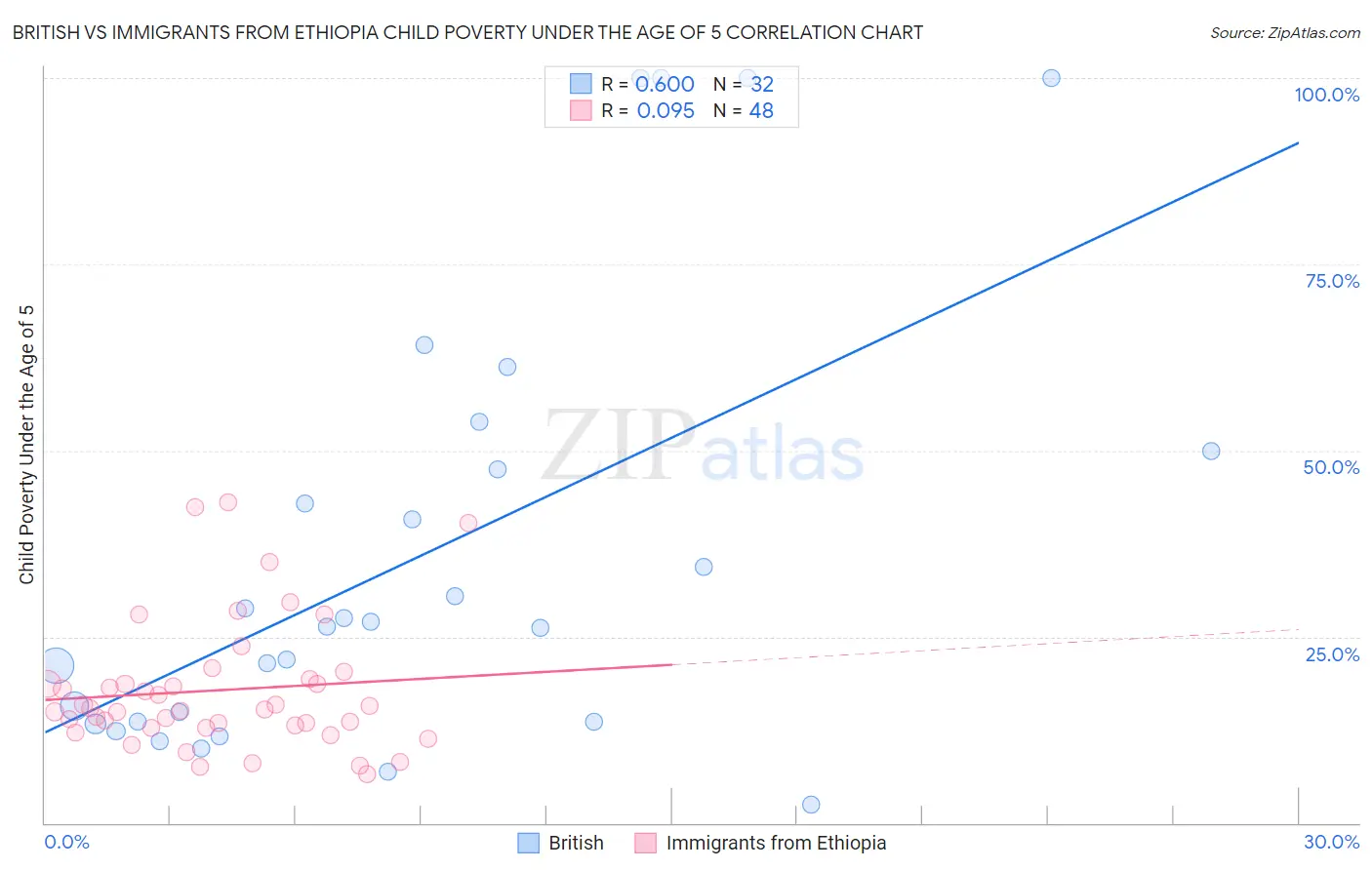 British vs Immigrants from Ethiopia Child Poverty Under the Age of 5