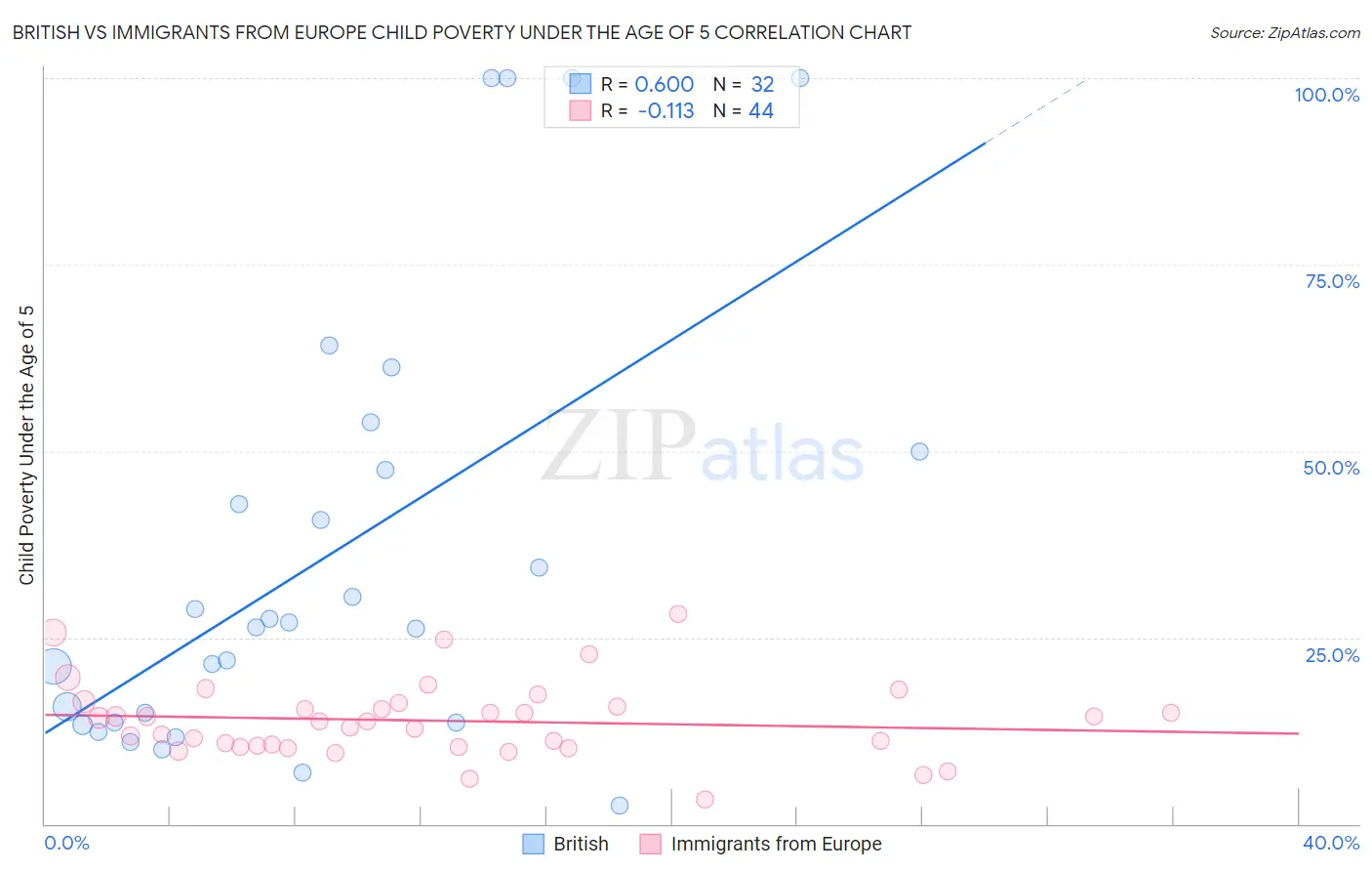 British vs Immigrants from Europe Child Poverty Under the Age of 5