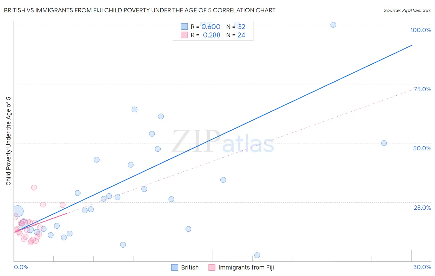 British vs Immigrants from Fiji Child Poverty Under the Age of 5