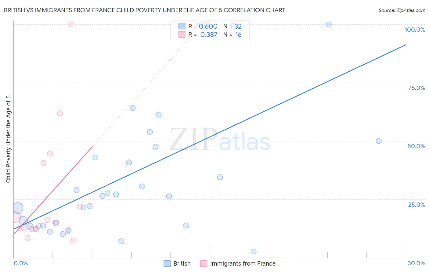 British vs Immigrants from France Child Poverty Under the Age of 5