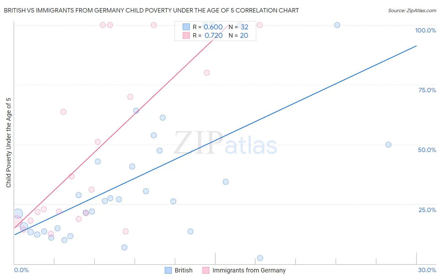 British vs Immigrants from Germany Child Poverty Under the Age of 5