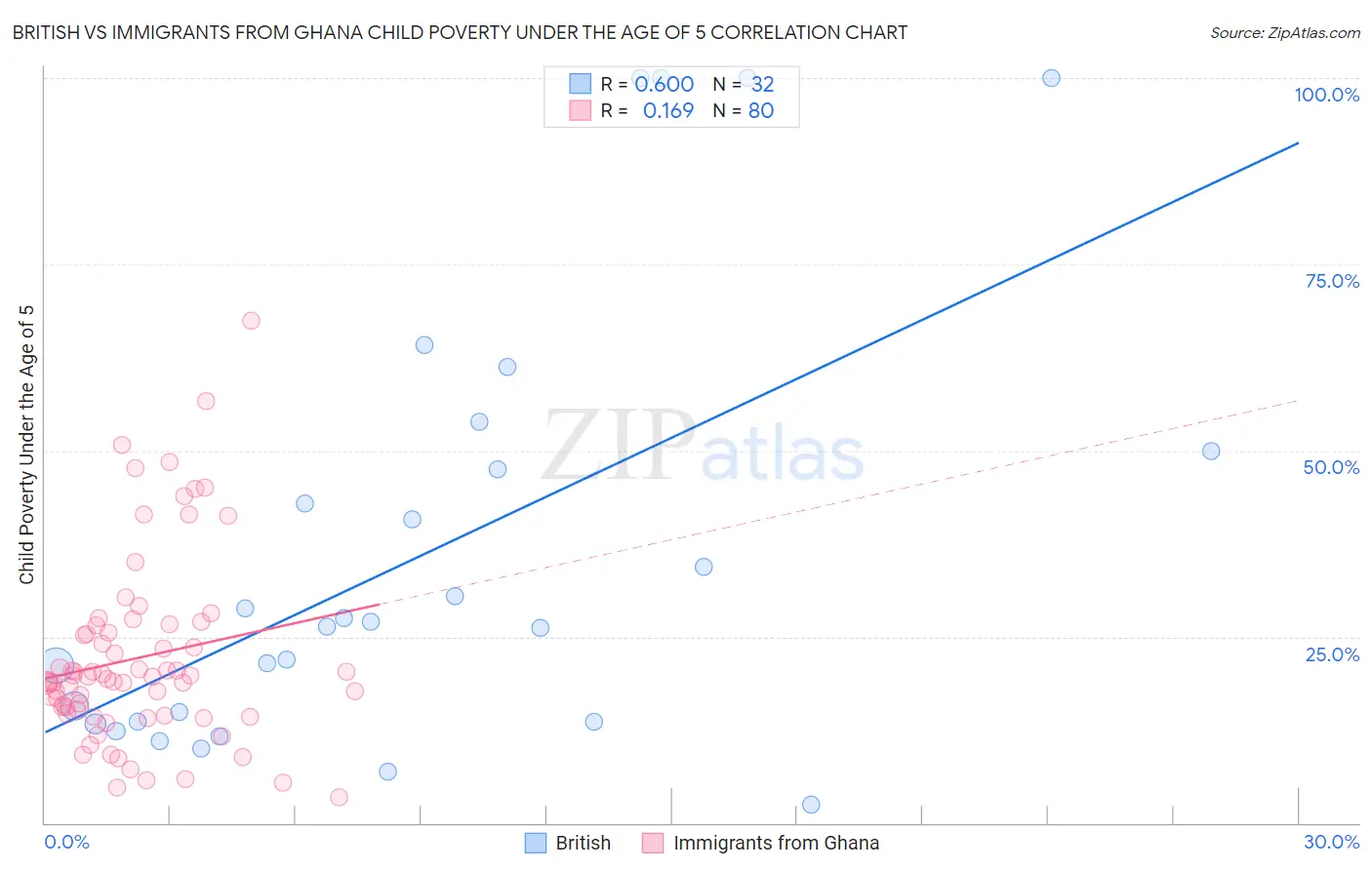 British vs Immigrants from Ghana Child Poverty Under the Age of 5