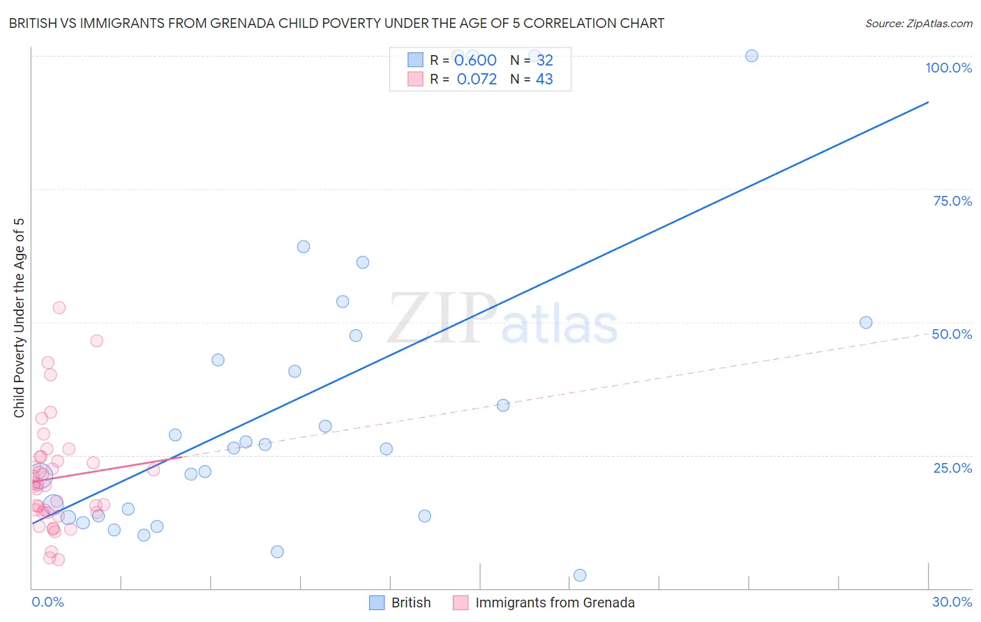 British vs Immigrants from Grenada Child Poverty Under the Age of 5
