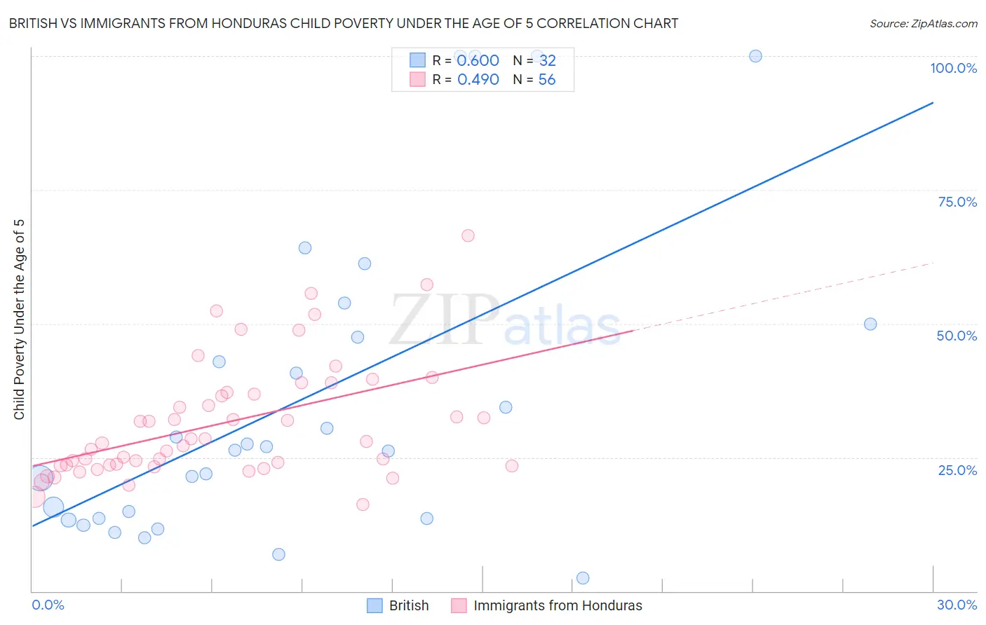 British vs Immigrants from Honduras Child Poverty Under the Age of 5