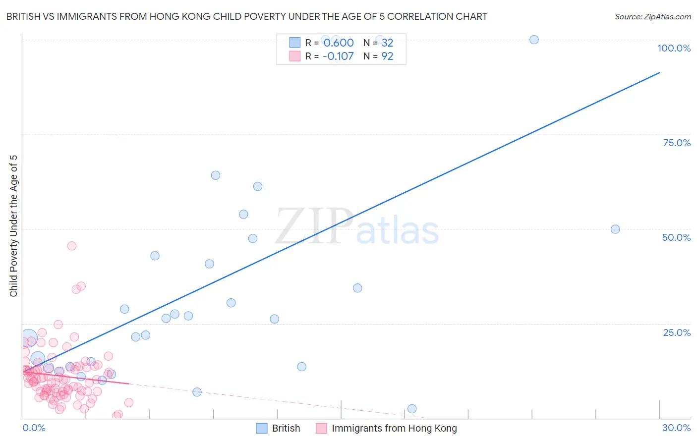 British vs Immigrants from Hong Kong Child Poverty Under the Age of 5