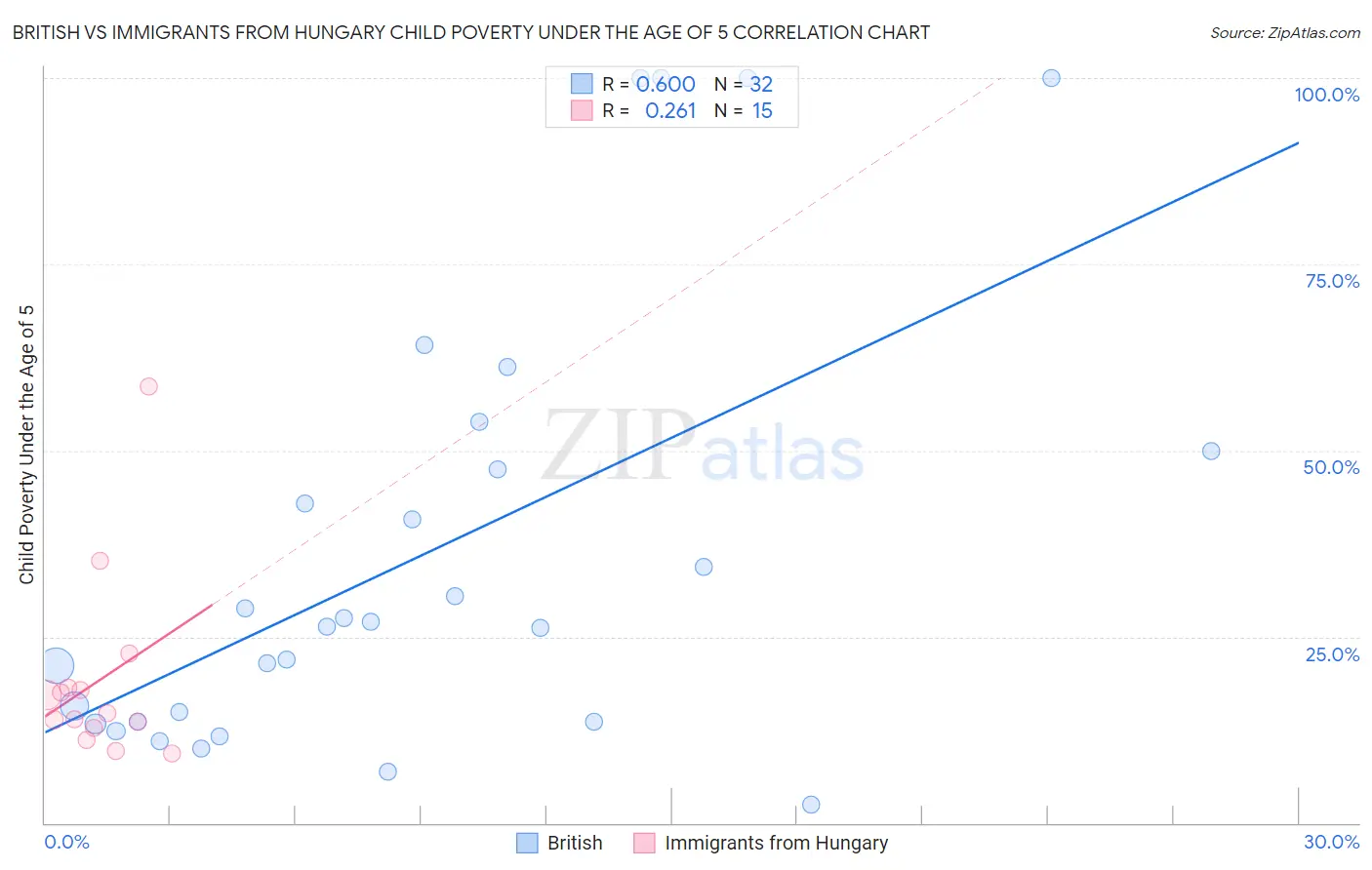 British vs Immigrants from Hungary Child Poverty Under the Age of 5