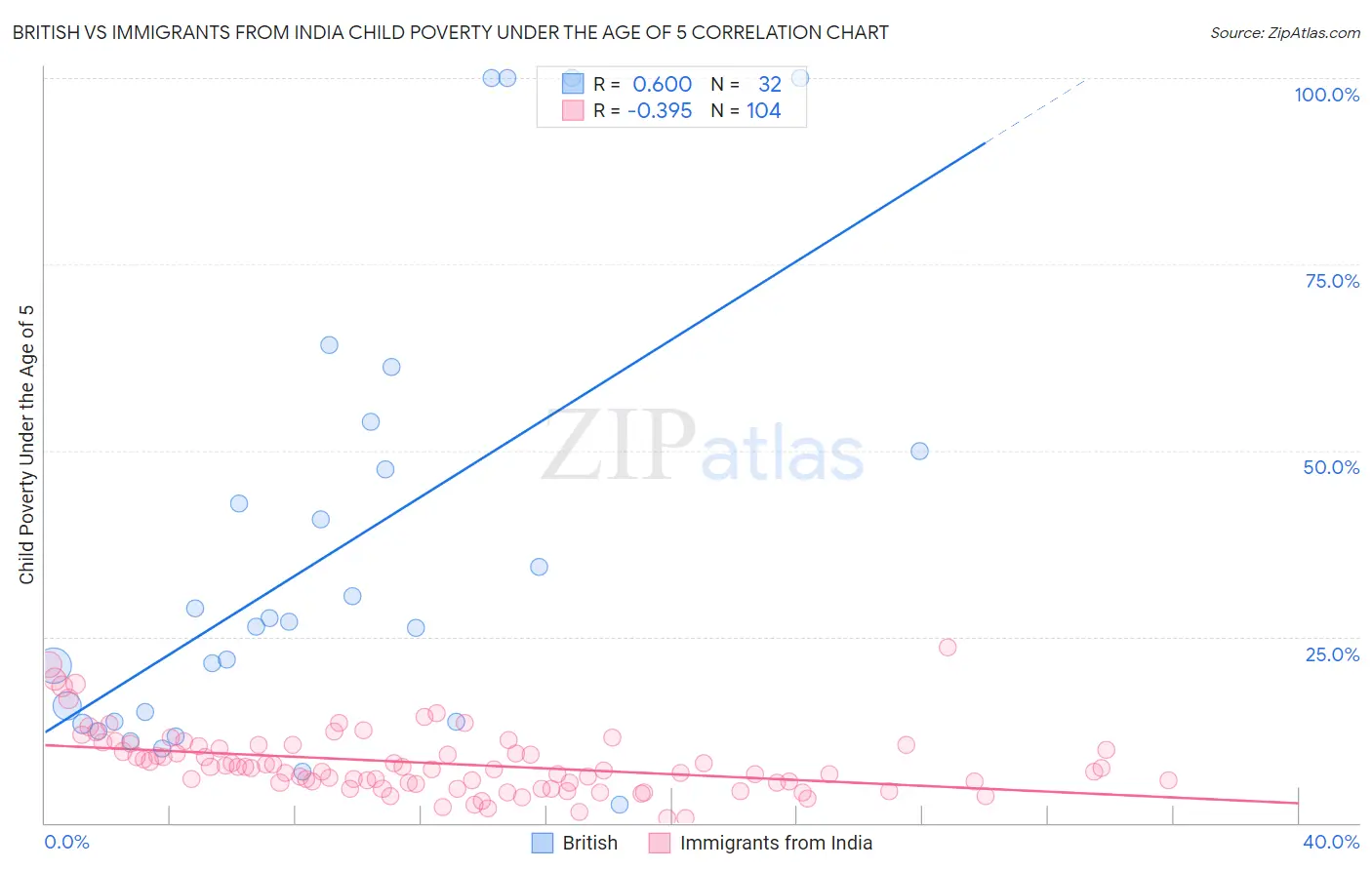 British vs Immigrants from India Child Poverty Under the Age of 5