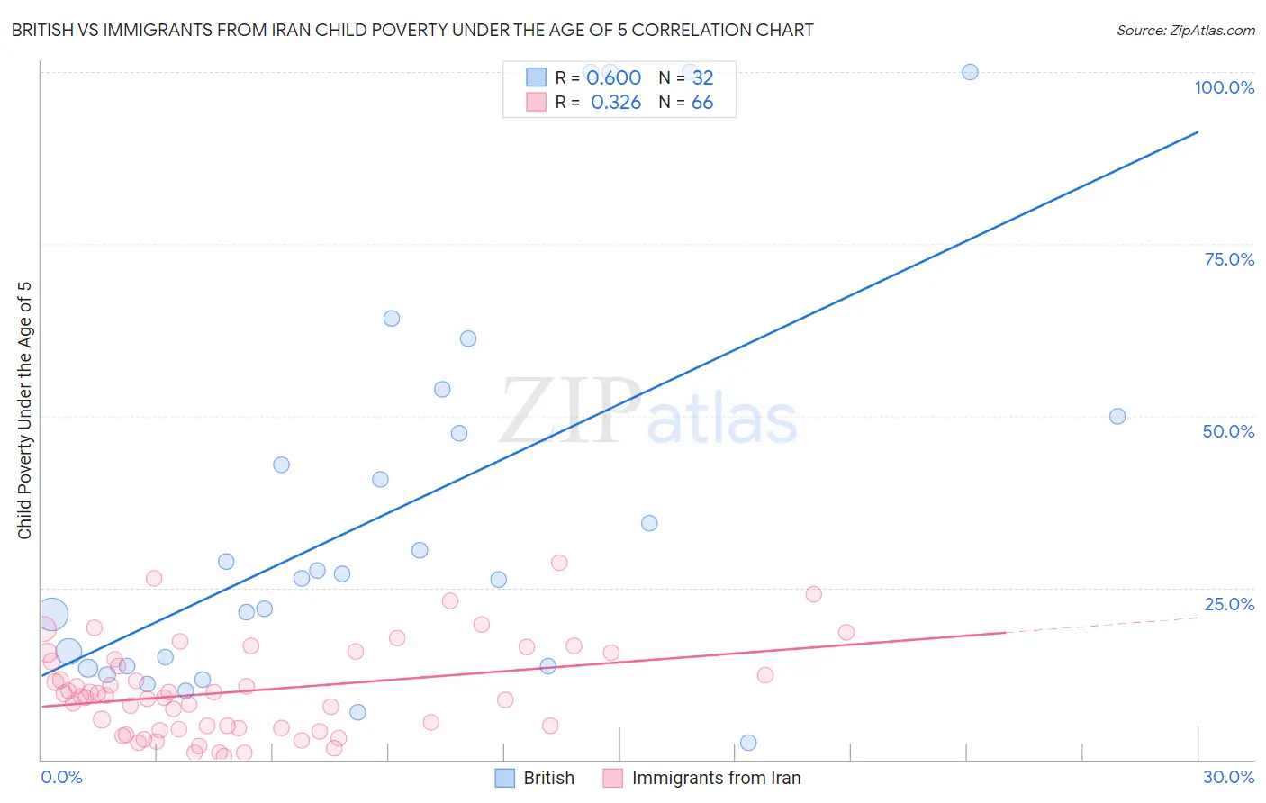 British vs Immigrants from Iran Child Poverty Under the Age of 5