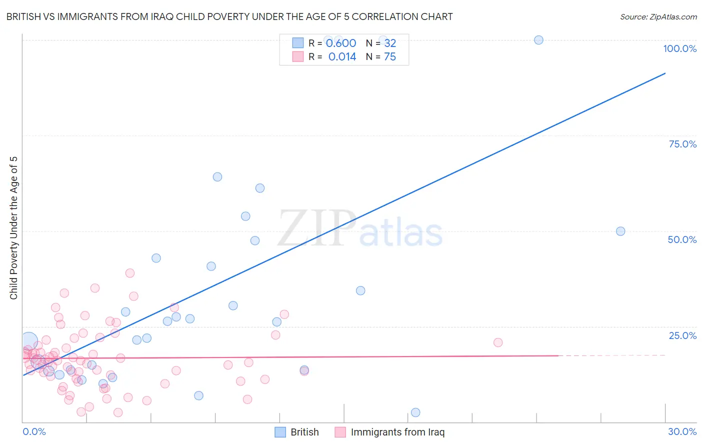 British vs Immigrants from Iraq Child Poverty Under the Age of 5