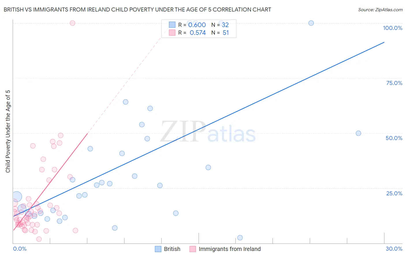 British vs Immigrants from Ireland Child Poverty Under the Age of 5