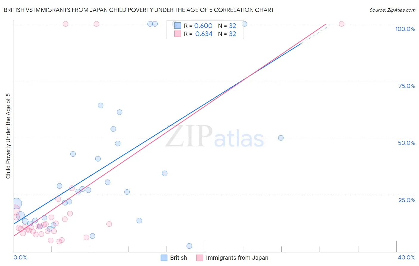 British vs Immigrants from Japan Child Poverty Under the Age of 5