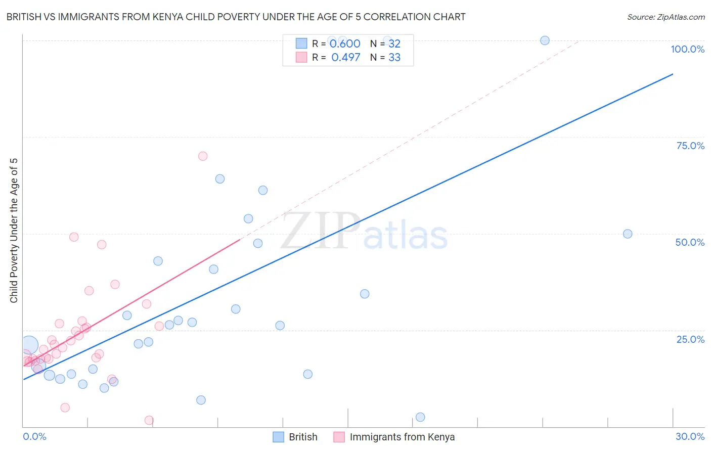 British vs Immigrants from Kenya Child Poverty Under the Age of 5