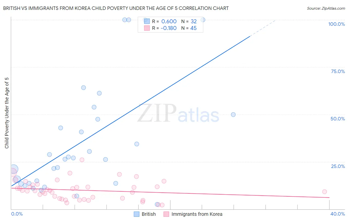 British vs Immigrants from Korea Child Poverty Under the Age of 5