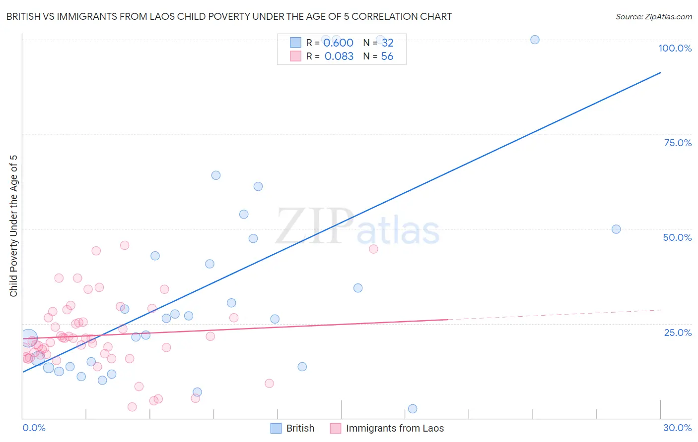 British vs Immigrants from Laos Child Poverty Under the Age of 5