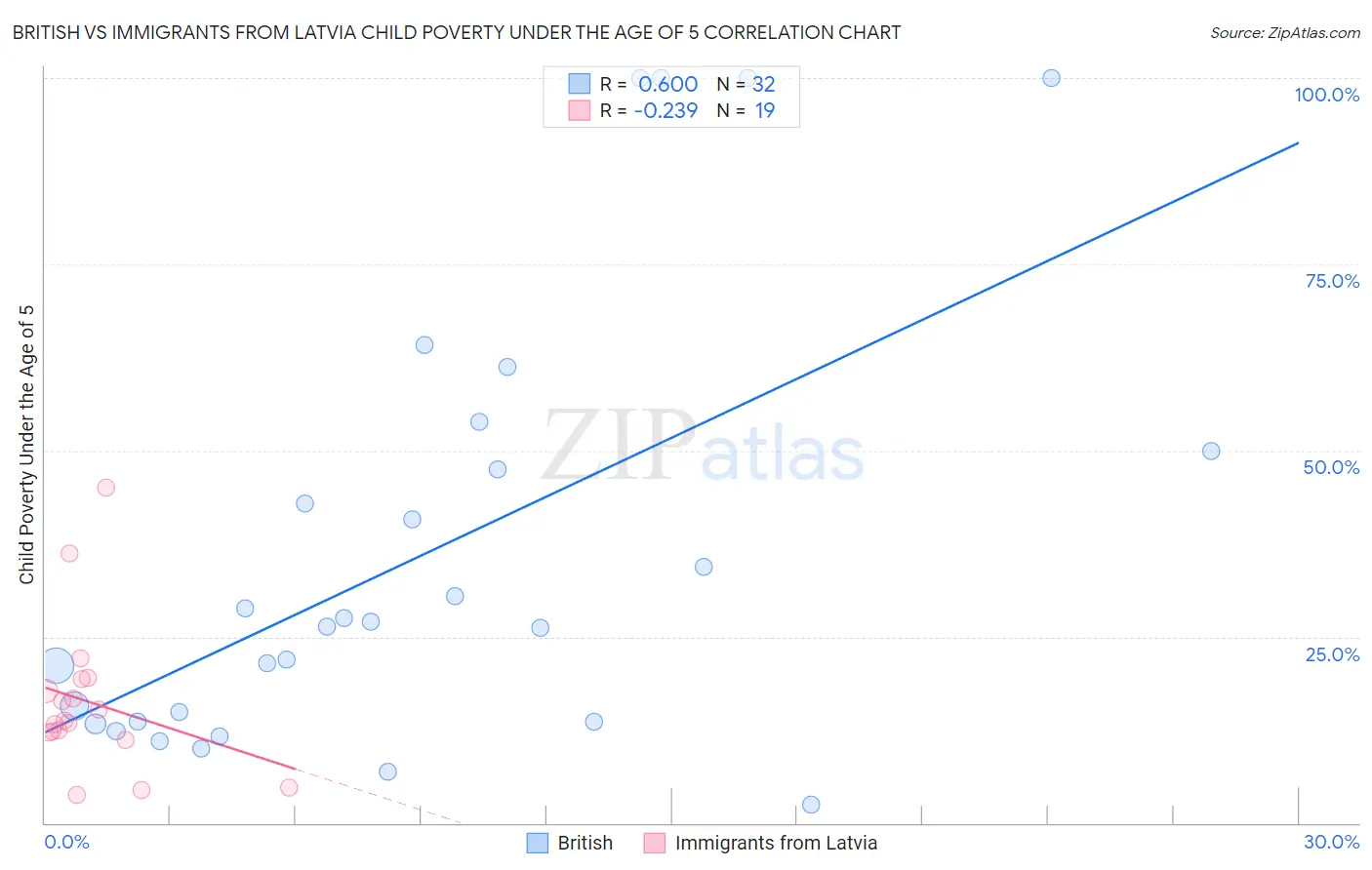 British vs Immigrants from Latvia Child Poverty Under the Age of 5