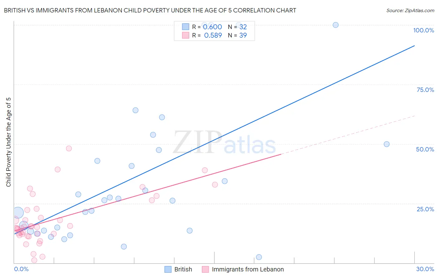 British vs Immigrants from Lebanon Child Poverty Under the Age of 5