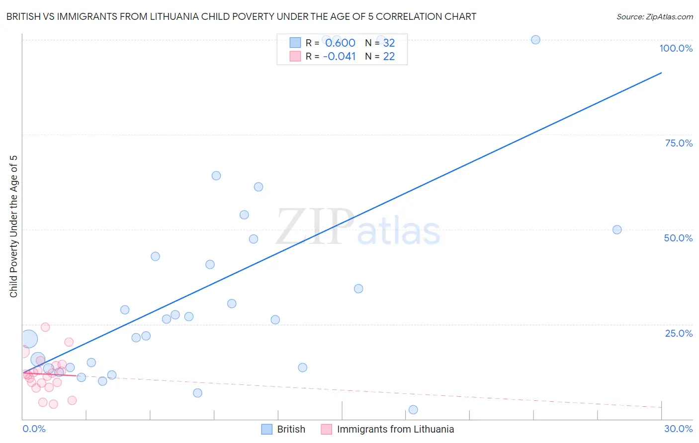 British vs Immigrants from Lithuania Child Poverty Under the Age of 5
