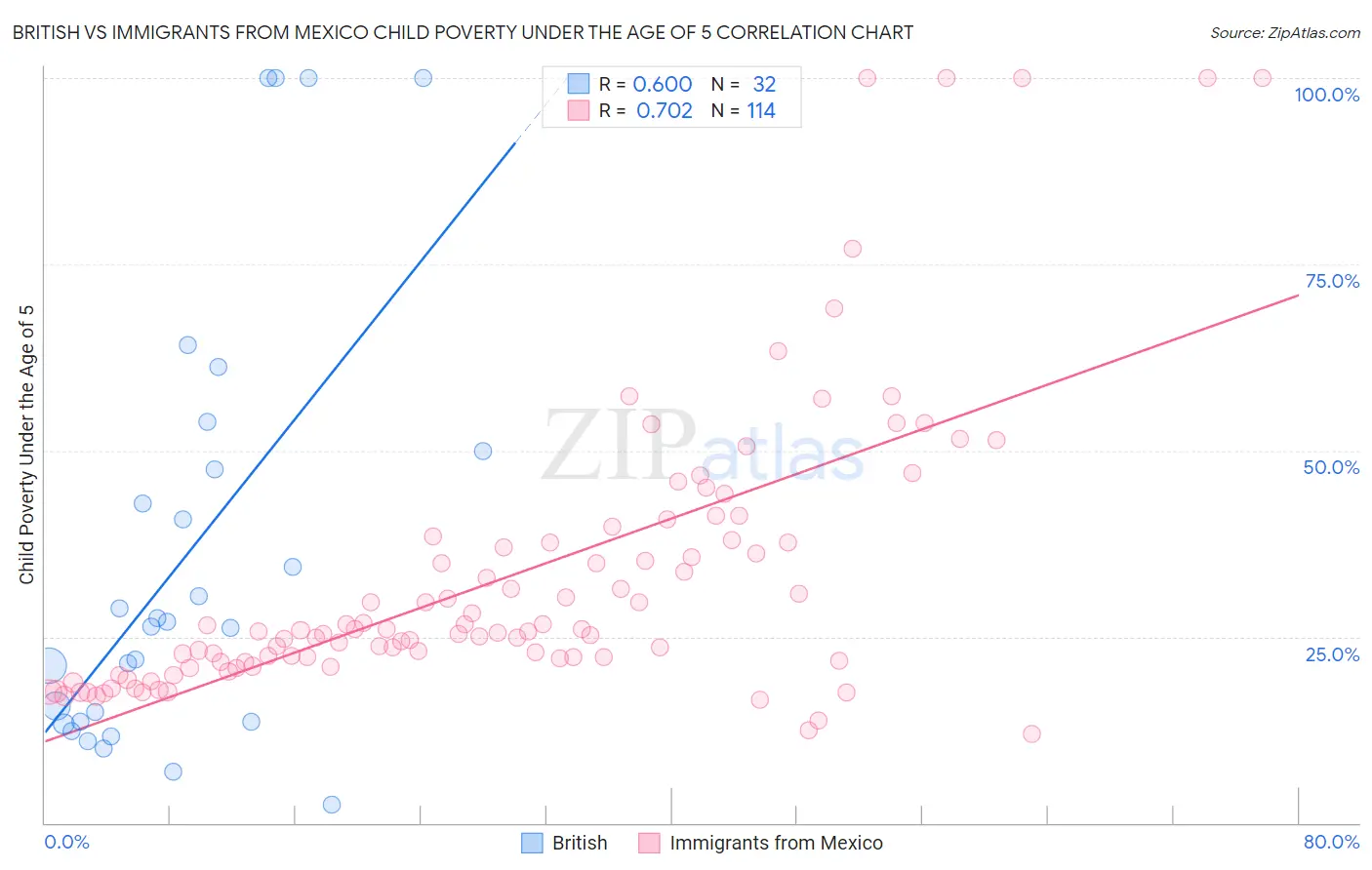 British vs Immigrants from Mexico Child Poverty Under the Age of 5