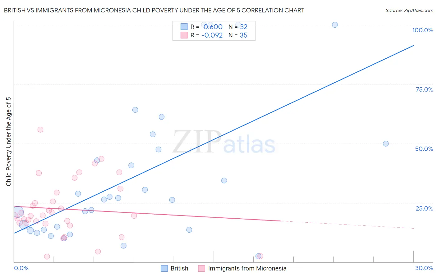 British vs Immigrants from Micronesia Child Poverty Under the Age of 5