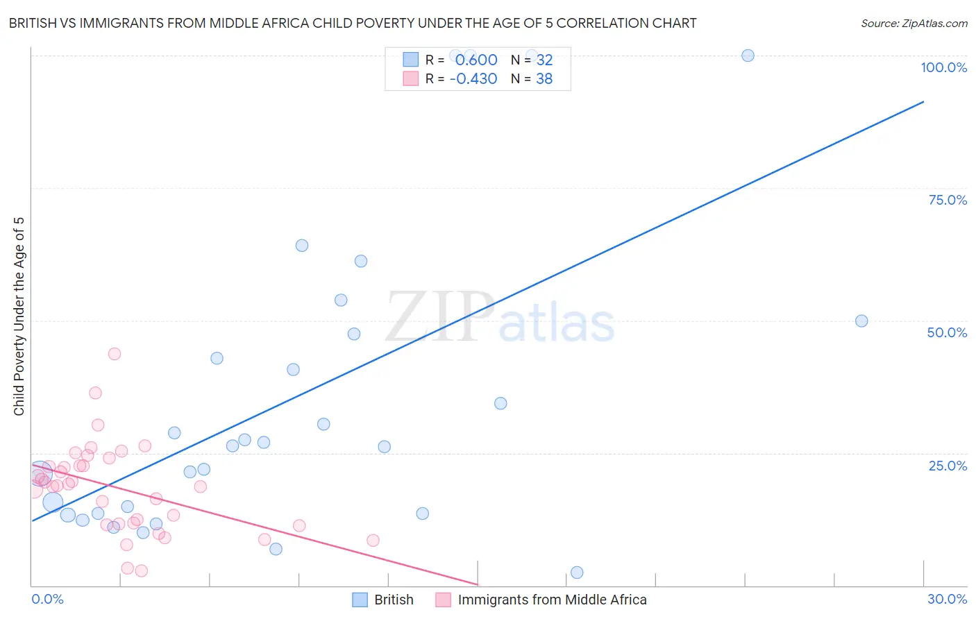 British vs Immigrants from Middle Africa Child Poverty Under the Age of 5