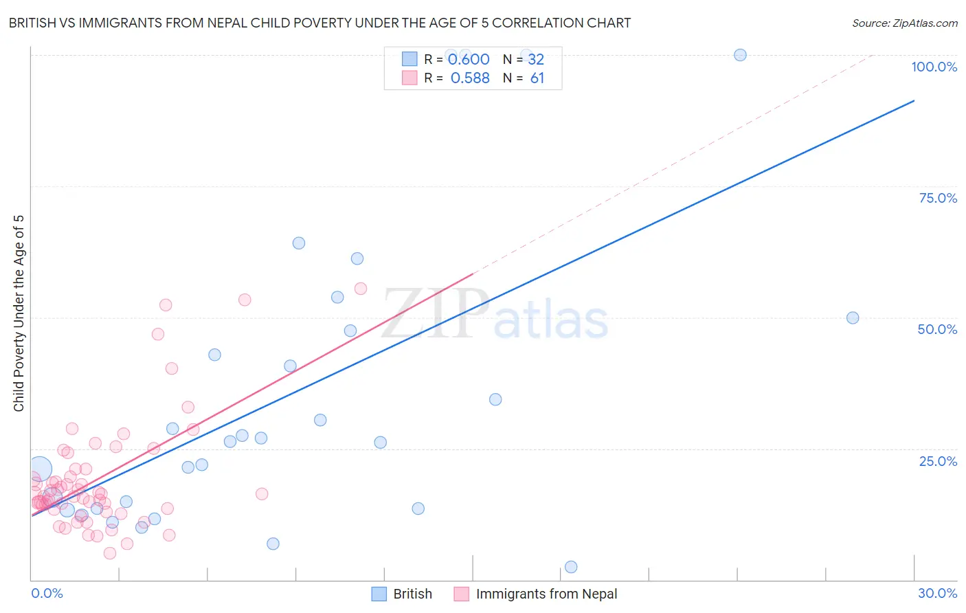 British vs Immigrants from Nepal Child Poverty Under the Age of 5