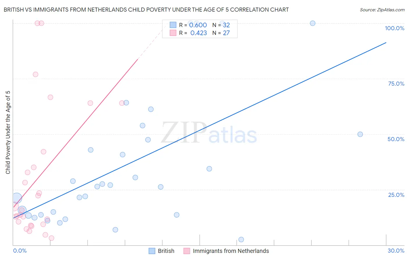 British vs Immigrants from Netherlands Child Poverty Under the Age of 5