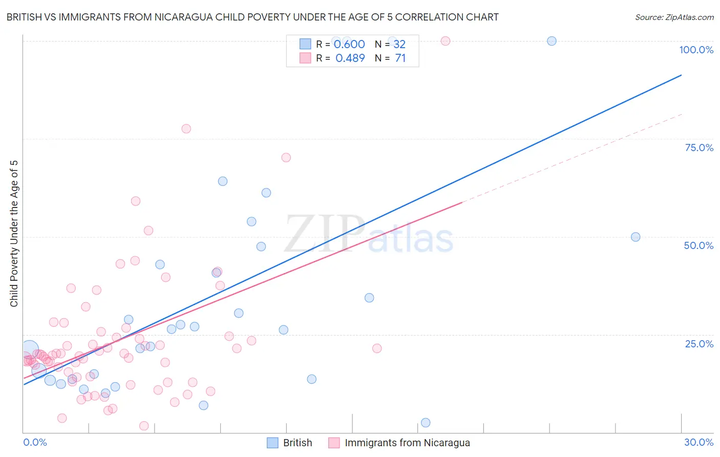 British vs Immigrants from Nicaragua Child Poverty Under the Age of 5