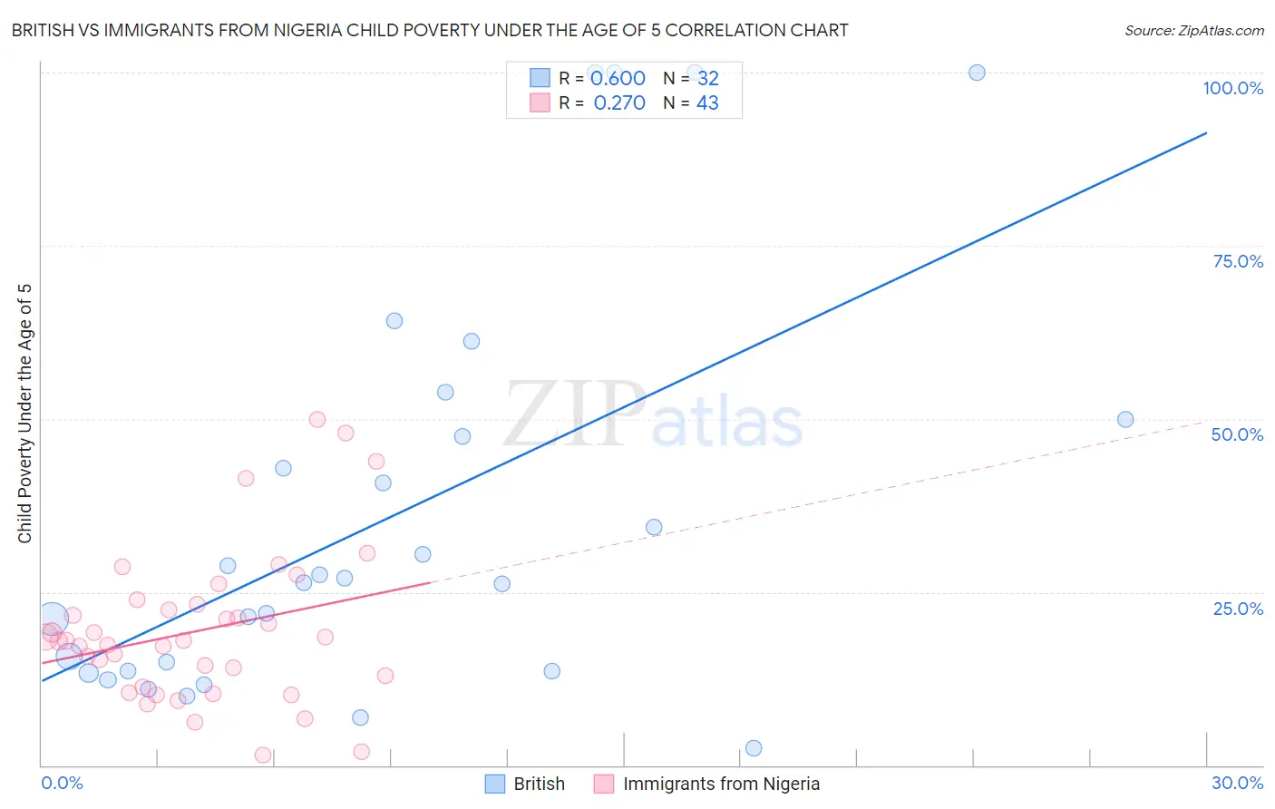 British vs Immigrants from Nigeria Child Poverty Under the Age of 5
