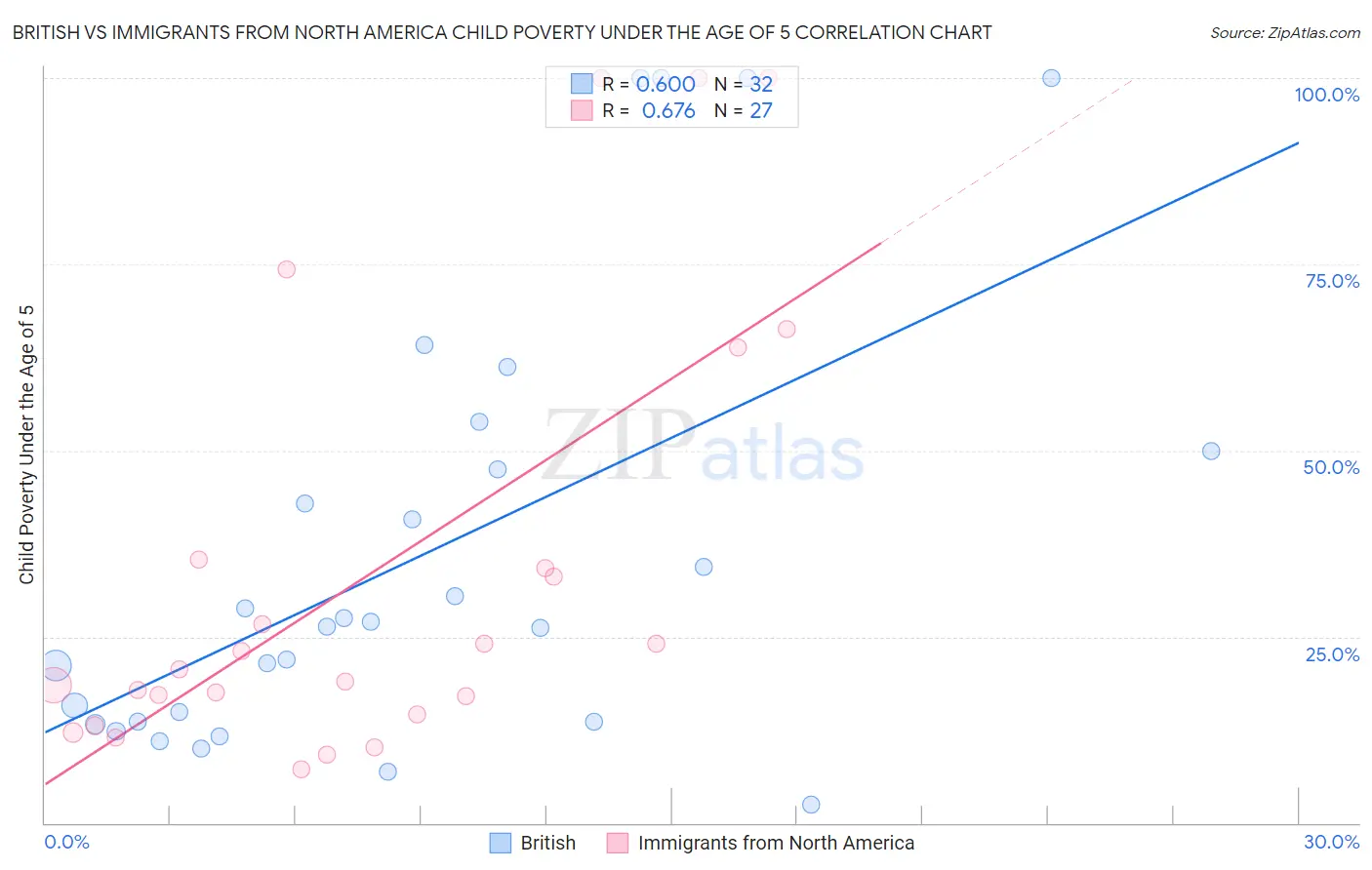 British vs Immigrants from North America Child Poverty Under the Age of 5