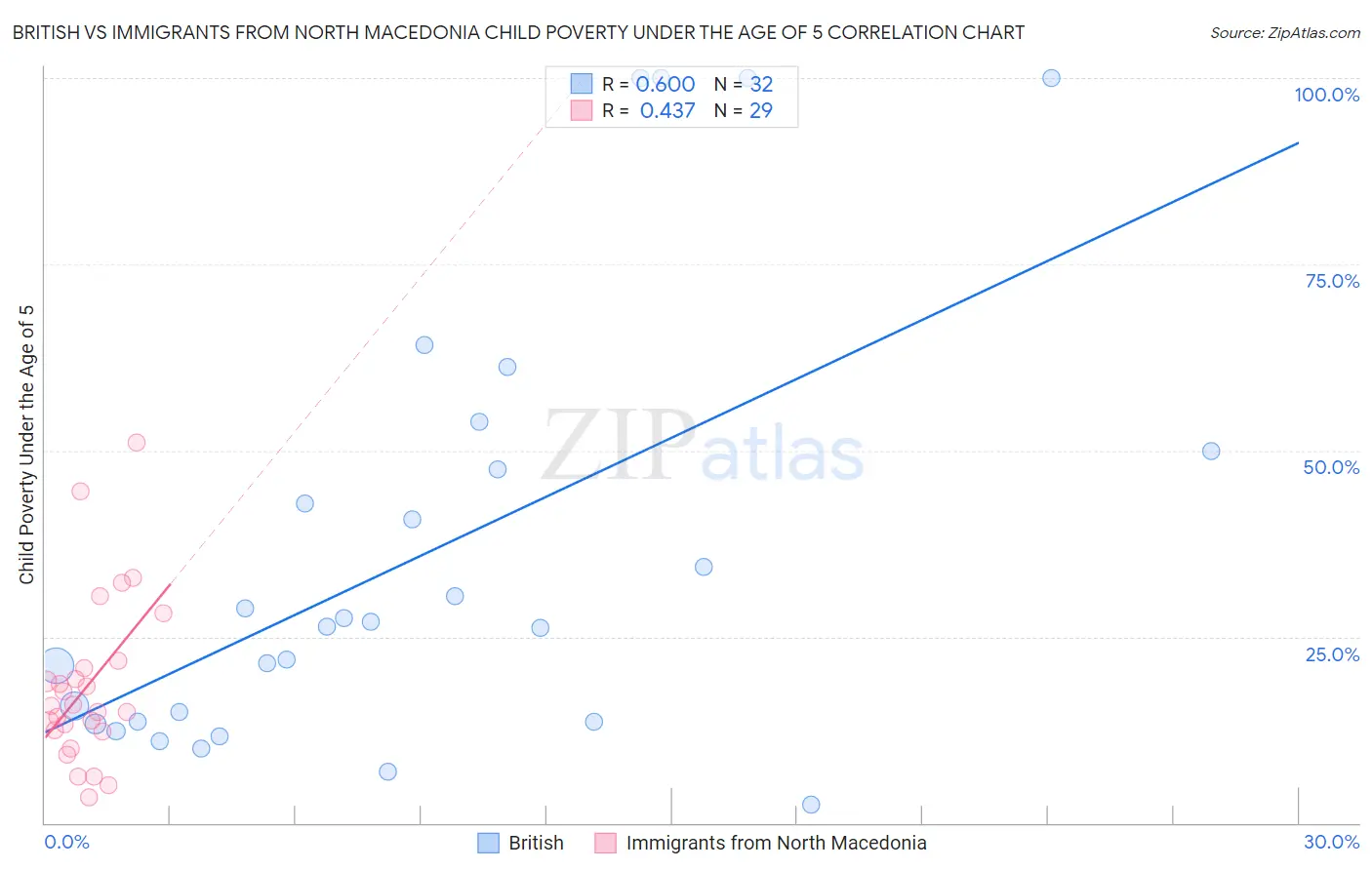 British vs Immigrants from North Macedonia Child Poverty Under the Age of 5