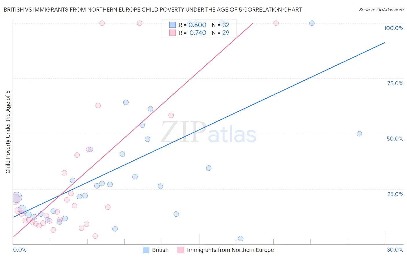 British vs Immigrants from Northern Europe Child Poverty Under the Age of 5