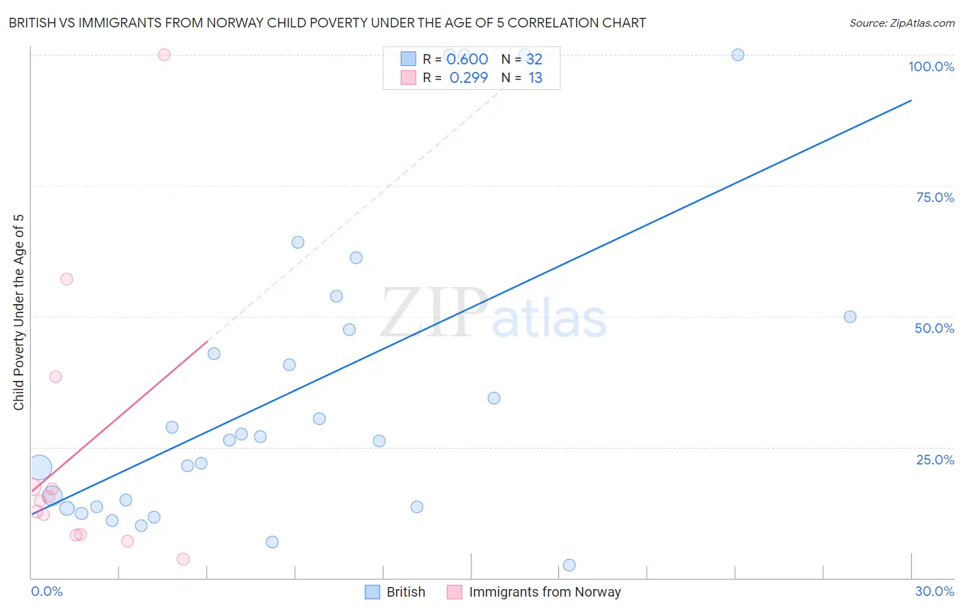 British vs Immigrants from Norway Child Poverty Under the Age of 5