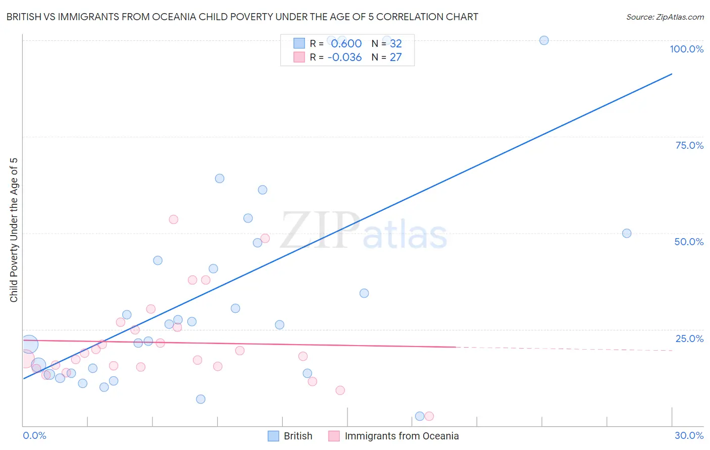 British vs Immigrants from Oceania Child Poverty Under the Age of 5