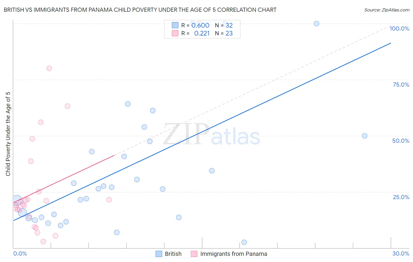 British vs Immigrants from Panama Child Poverty Under the Age of 5
