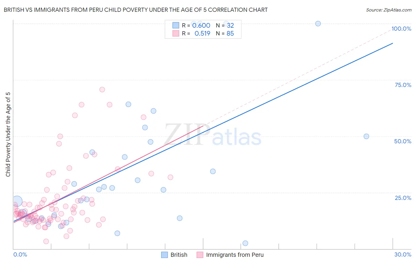British vs Immigrants from Peru Child Poverty Under the Age of 5