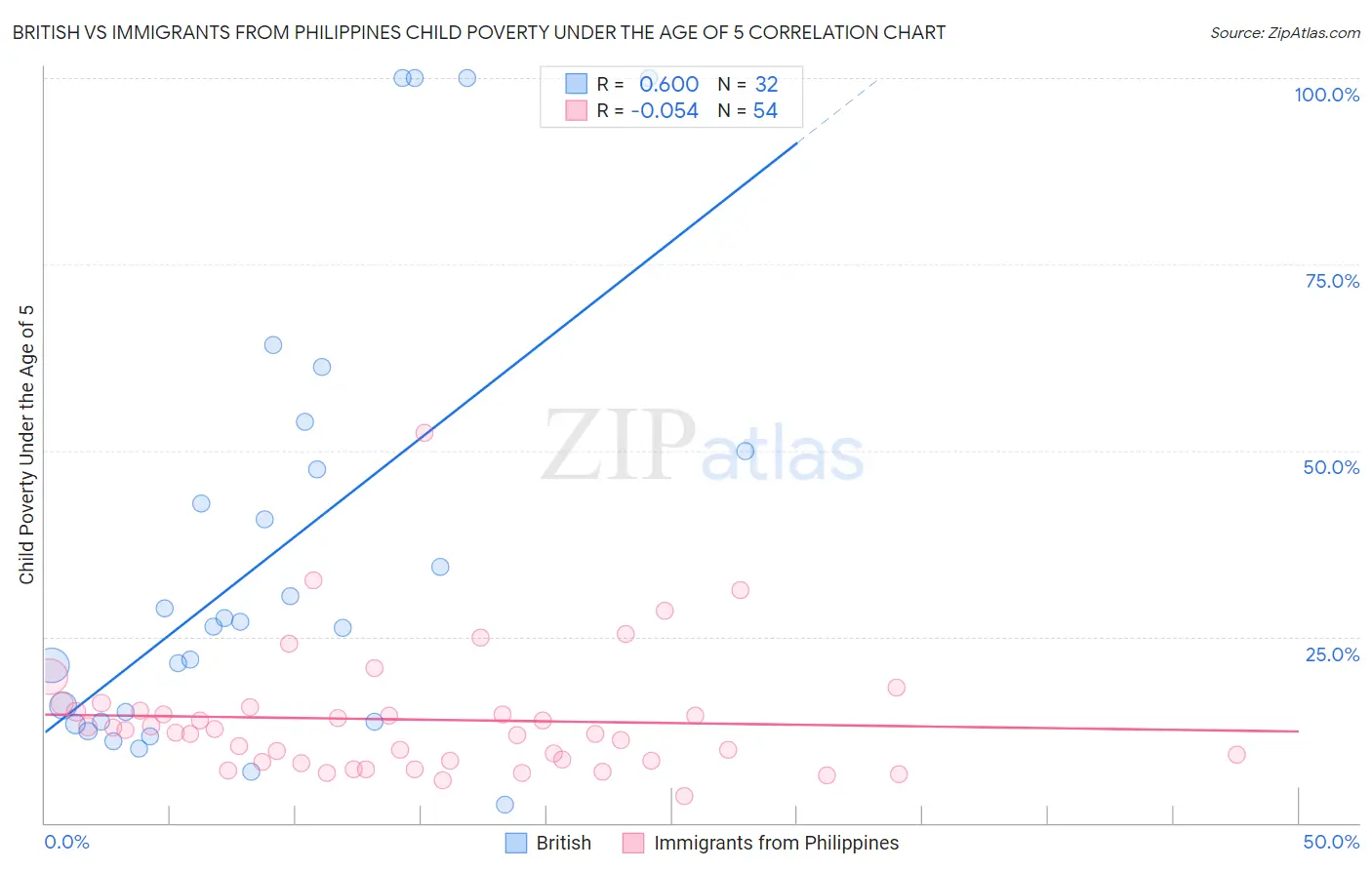 British vs Immigrants from Philippines Child Poverty Under the Age of 5