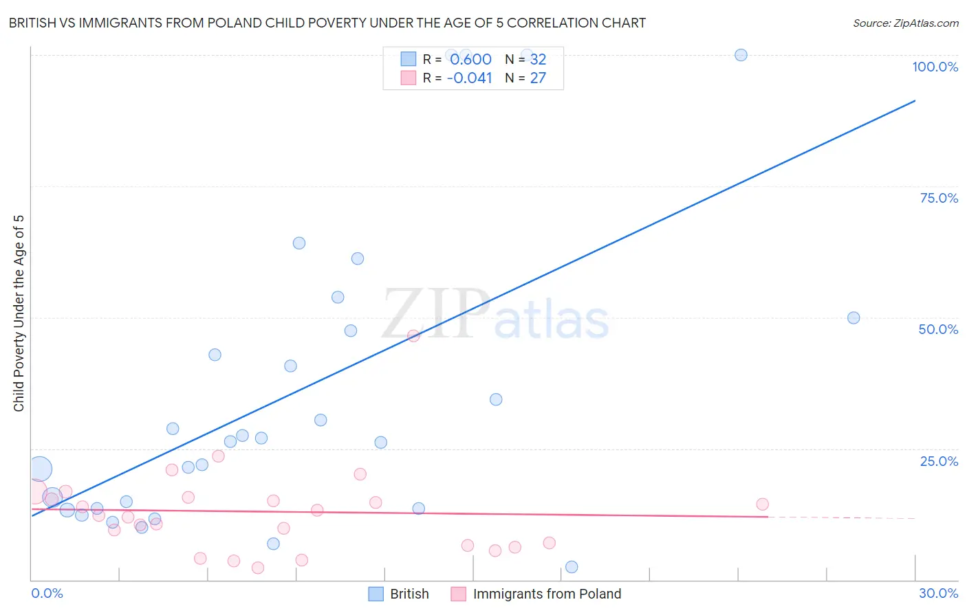 British vs Immigrants from Poland Child Poverty Under the Age of 5