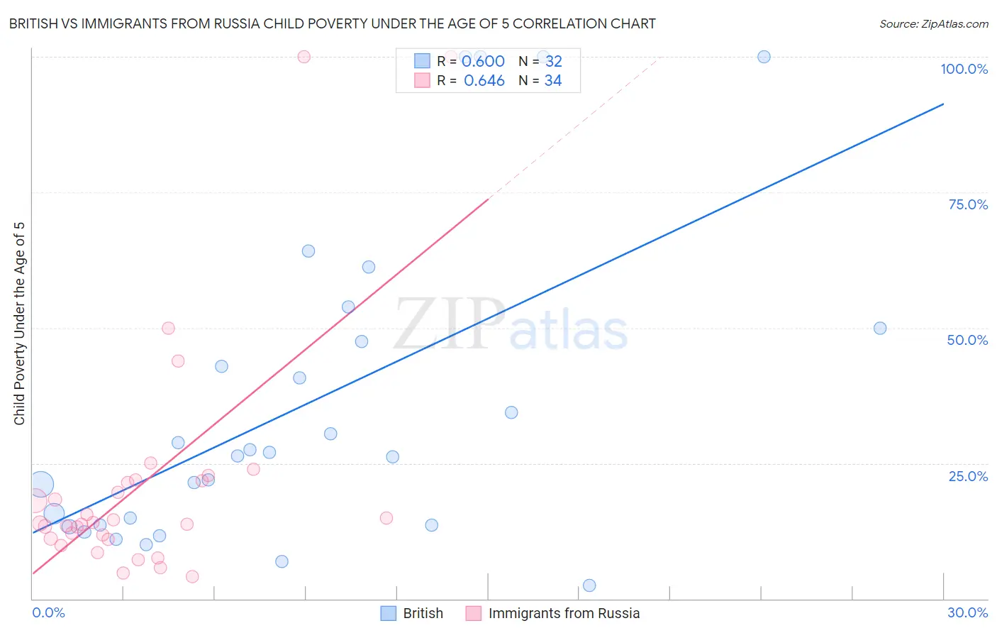 British vs Immigrants from Russia Child Poverty Under the Age of 5
