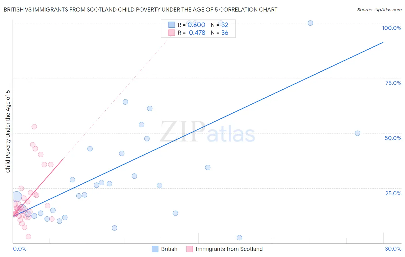 British vs Immigrants from Scotland Child Poverty Under the Age of 5