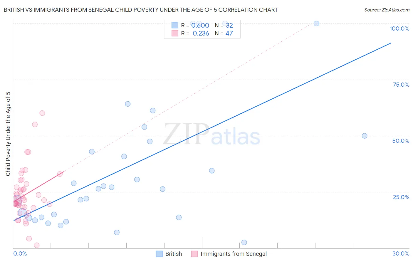 British vs Immigrants from Senegal Child Poverty Under the Age of 5