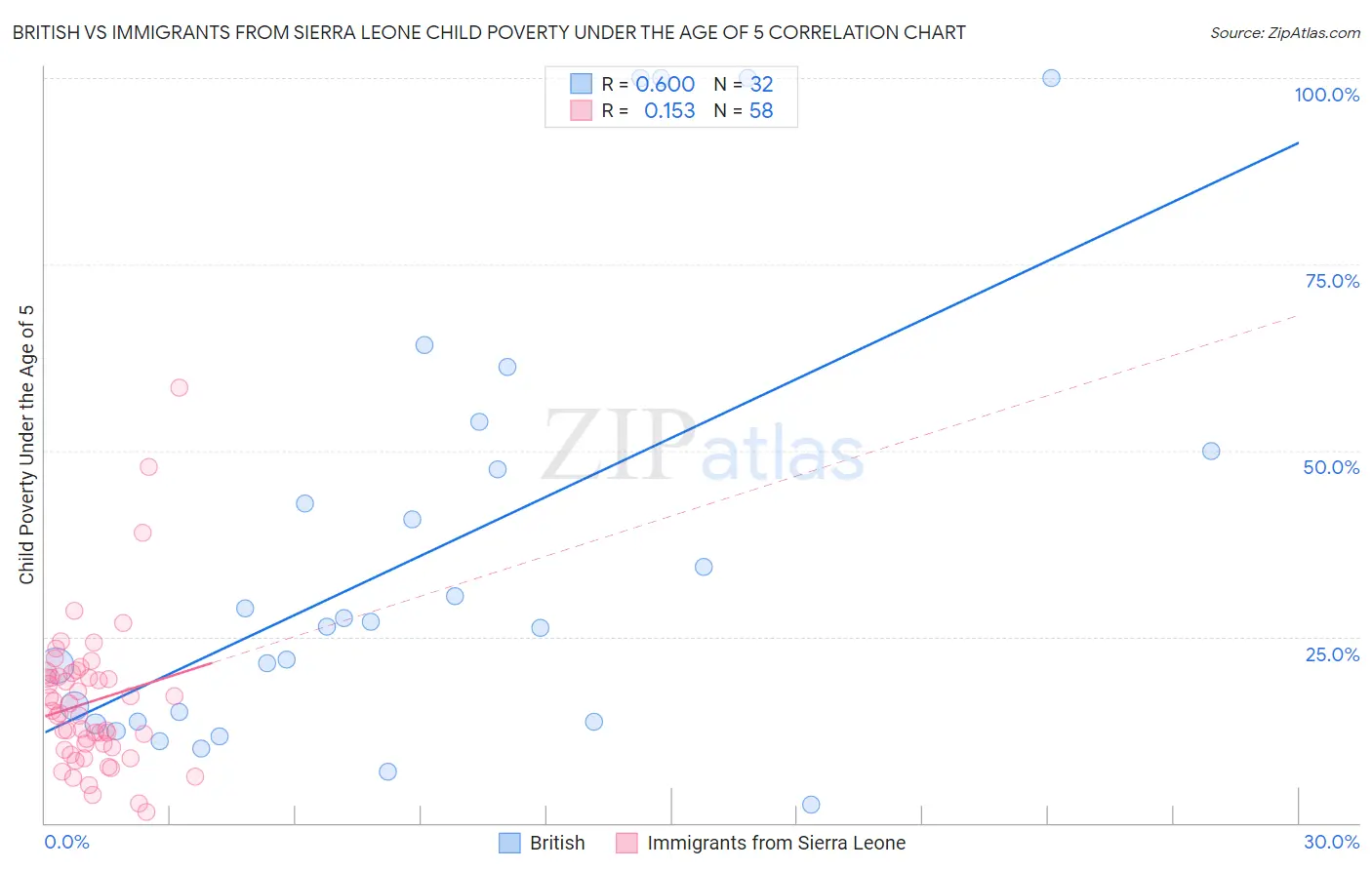 British vs Immigrants from Sierra Leone Child Poverty Under the Age of 5