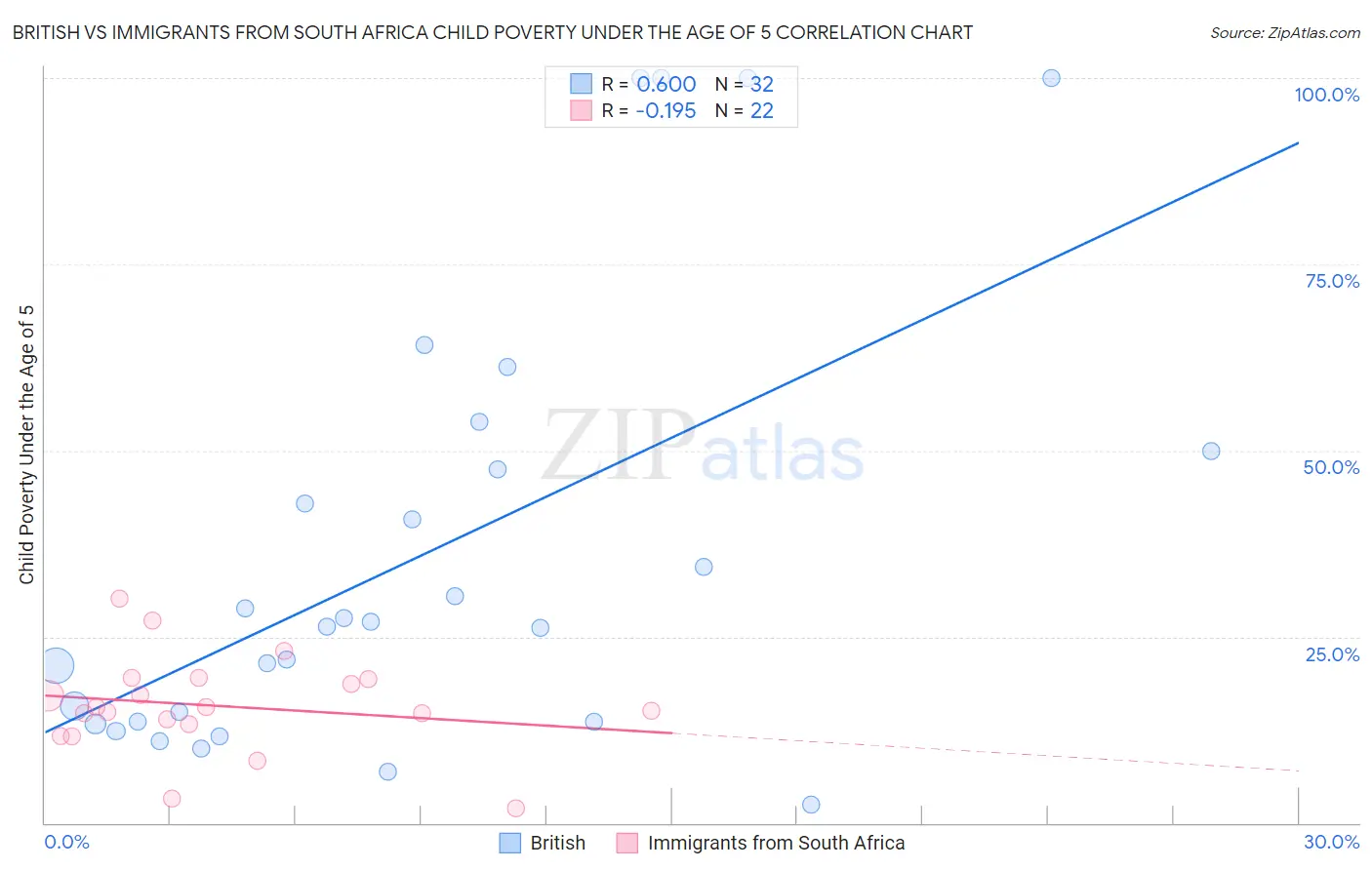 British vs Immigrants from South Africa Child Poverty Under the Age of 5