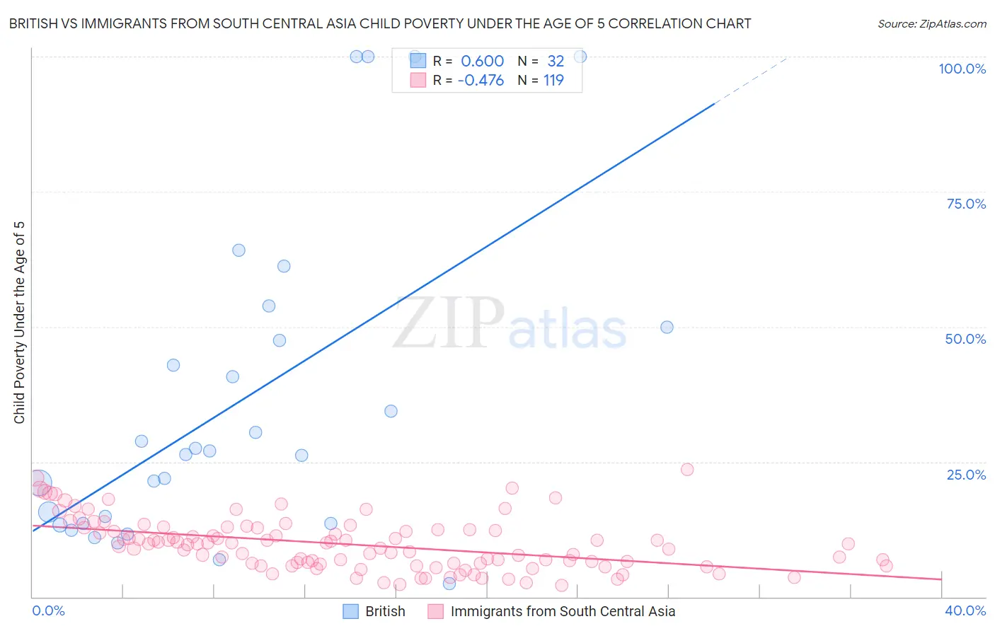 British vs Immigrants from South Central Asia Child Poverty Under the Age of 5