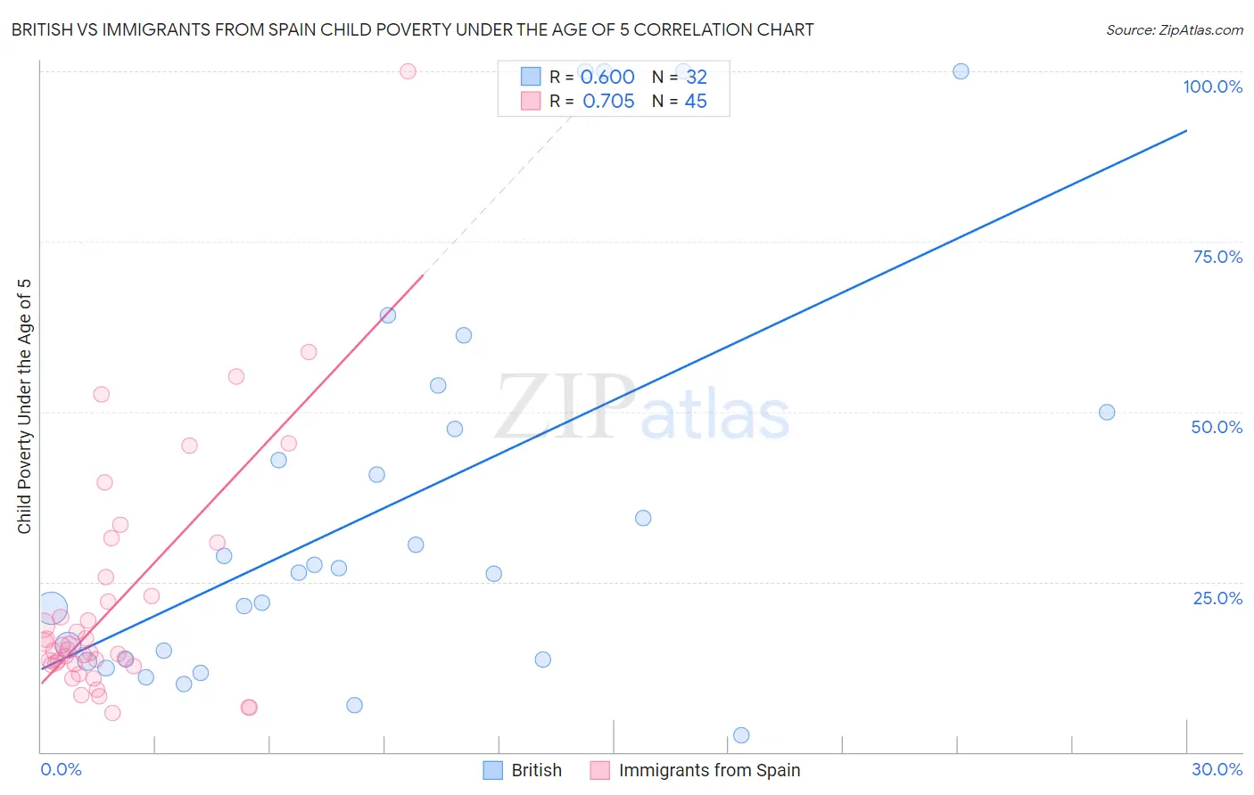 British vs Immigrants from Spain Child Poverty Under the Age of 5