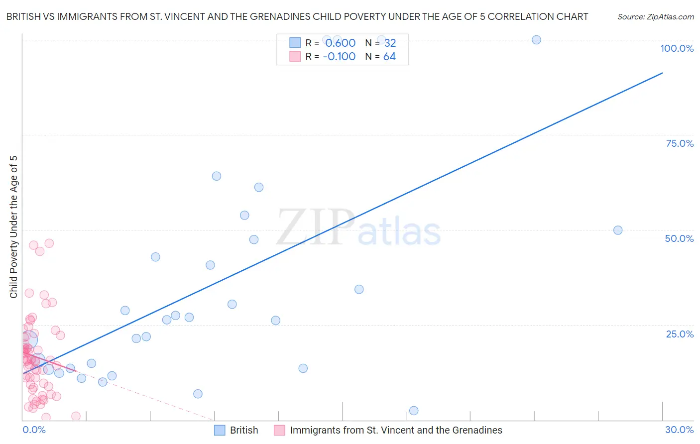 British vs Immigrants from St. Vincent and the Grenadines Child Poverty Under the Age of 5